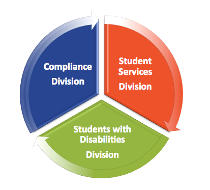 The three divisions of our department are: compliance, student services, and students with disabilities