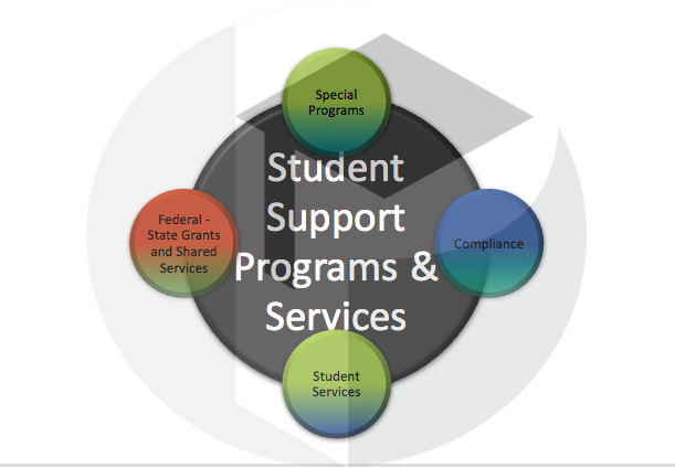 SSPS Logo - Student Support Programs and Services: Special Programs, Compliance, Student Services, Federal - State Grants and Shared Services
