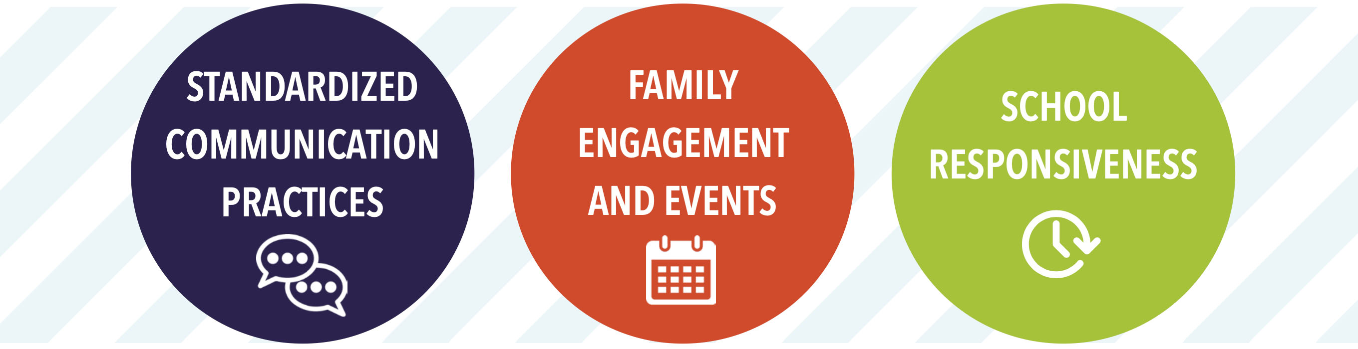 Three circles - standardized communication practices, family engagement and events, school responsiveness