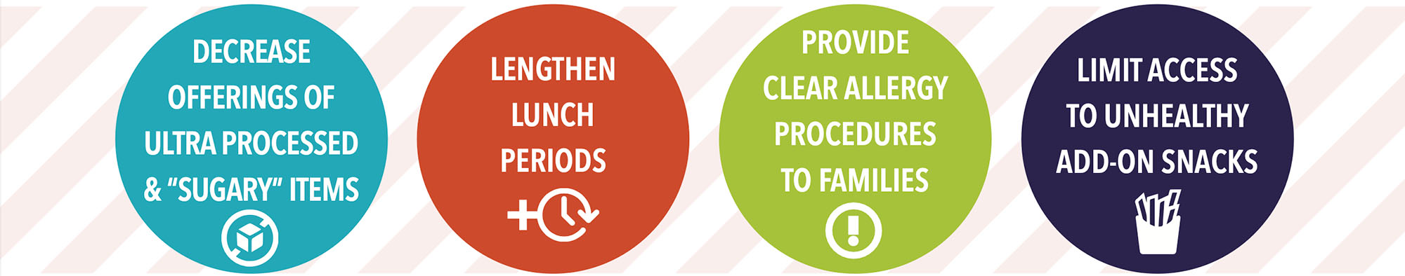 four circles: Decrease offerings of ultra processed and sugary items, lengthen lunches, provide clear allergy procedures to families, limit access to unhealthy add-on snacks.